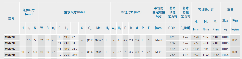 HIWIN上銀微型香蕉视频在线看MGN9C尺寸詳解