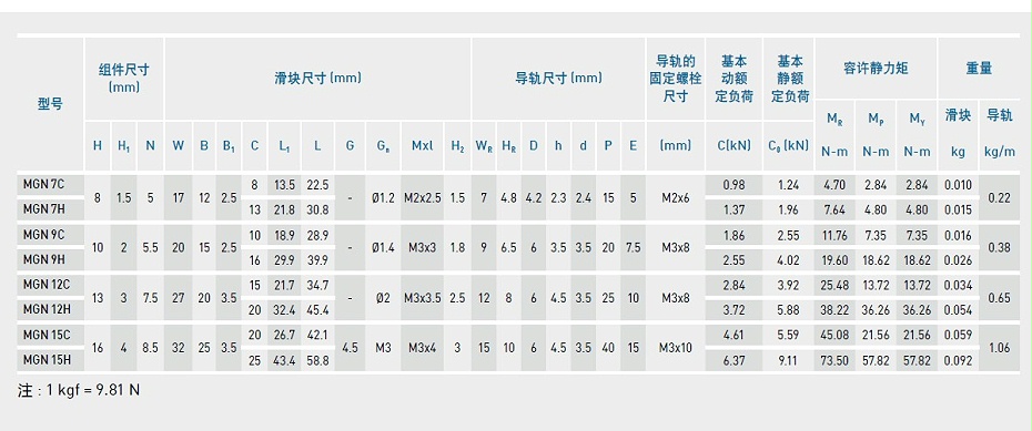 HIWIN上銀微型香蕉视频在线看MGN9C型號規格尺寸表