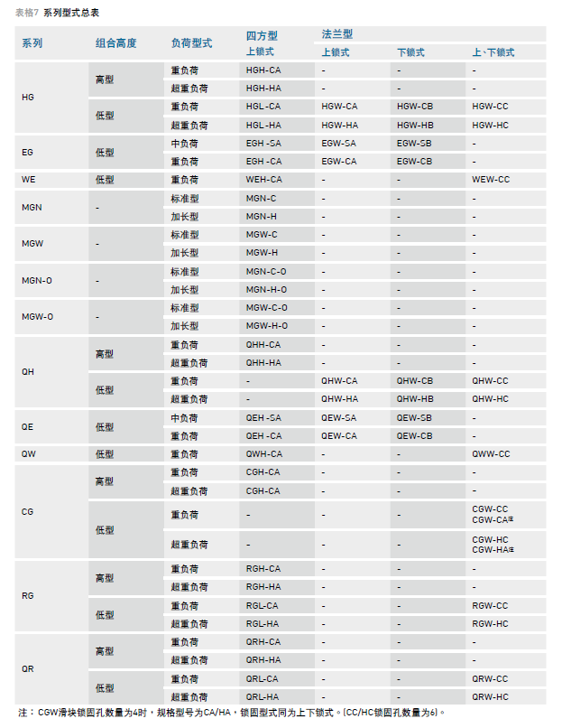您要的HIWIN上銀香蕉视频在线看滑塊規格尺寸在這裏