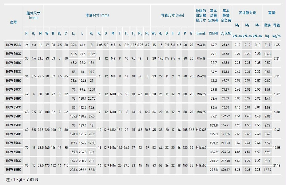 上銀直線香蕉视频在线看型號規格尺寸表之HGW型