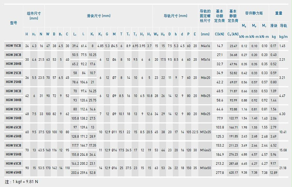 上銀直線香蕉视频在线看型號規格尺寸表之HGW型