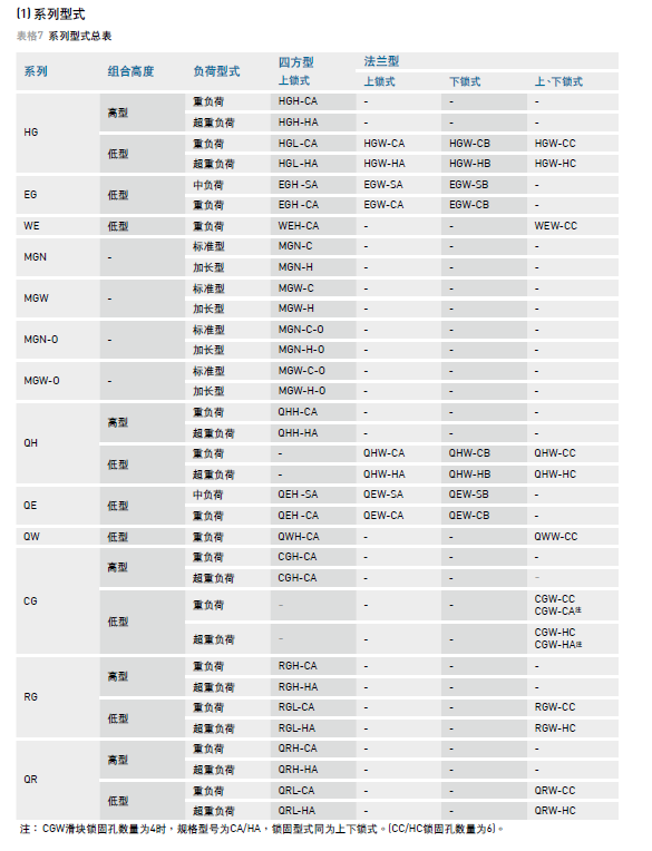 HIWIN上銀香蕉视频在线看型號說明介紹