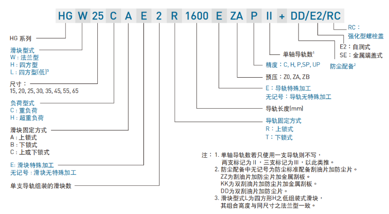 上銀直線香蕉视频在线看型號命名規則